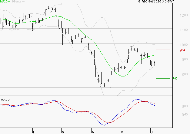 STELLANTIS (Paris) : La tendance baissière peut reprendre
