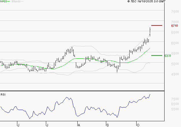 ERAMET : Les résistances sont proches