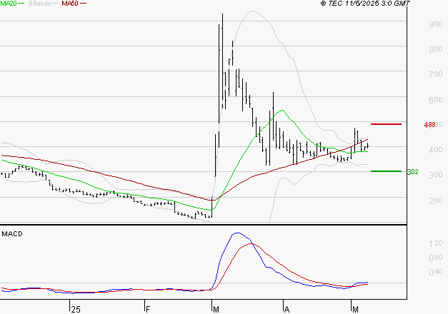 EUTELSAT : Les signaux haussiers sont intacts