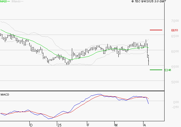 ARGAN : La tendance baissière peut reprendre