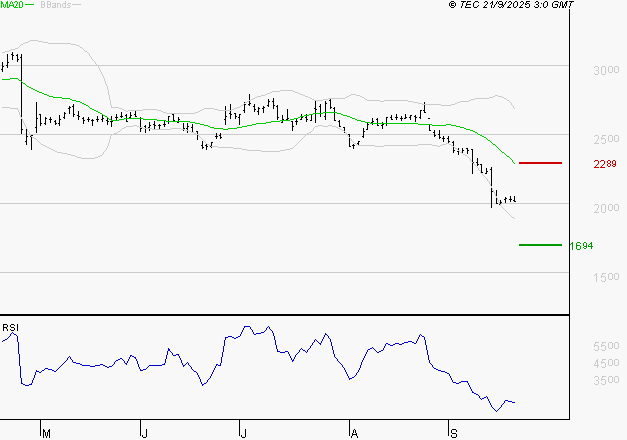 EDENRED : Baissier mais survendu