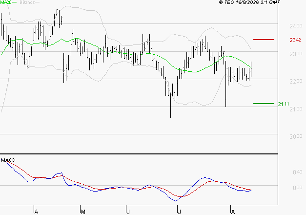FDJ UNITED : Sous les résistances, une consolidation est probable