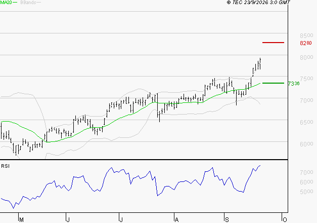 EUROFINS SCIENTIFIC : Risque de correction sous les résistances