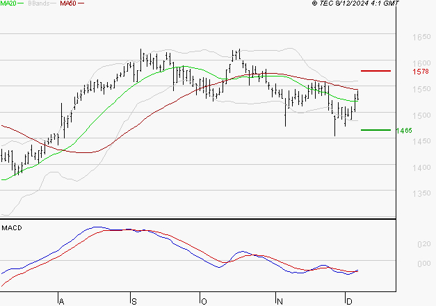 ENGIE : Retour possible sur les supports