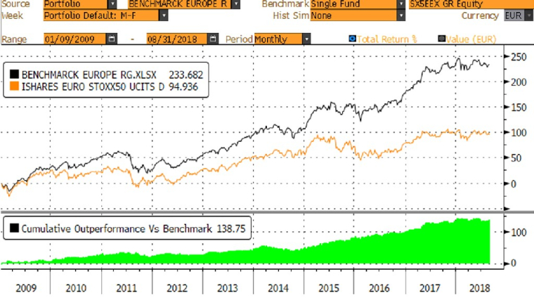 Source Bloomberg, Evariste Quant Research. Bloomberg n’est pas responsable de cette communication.