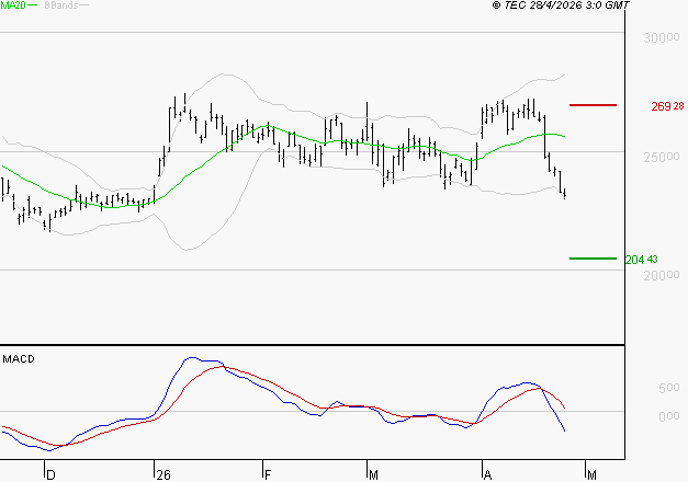 THALES : Sous les résistances, une consolidation est probable