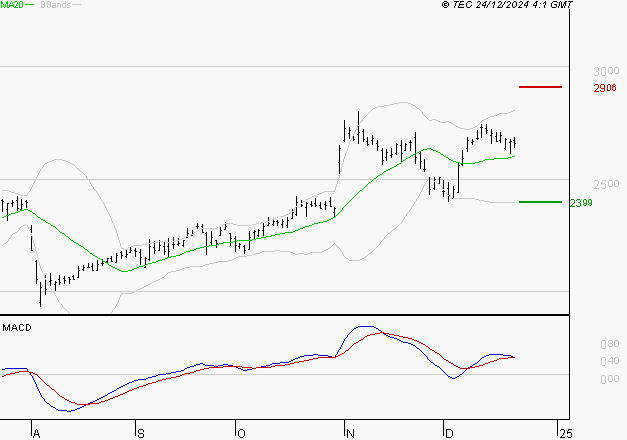 SOCIETE GENERALE : Le mouvement reste haussier