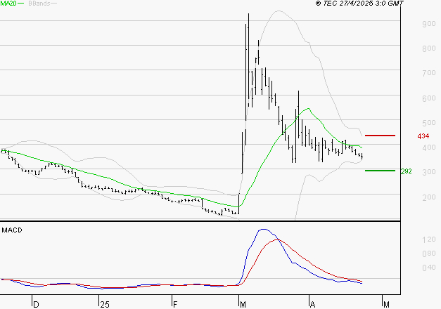 EUTELSAT : Sous les résistances, une consolidation est probable