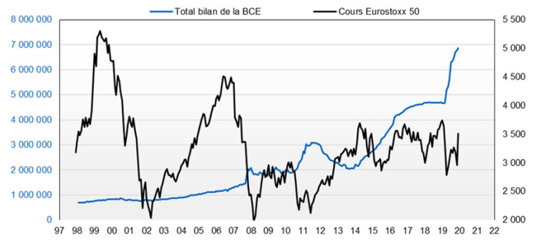 Evolution du total bilan de la BCE comparé au cours de l'indice Euro Stoxx. (crédit : Factset et Valquant Exertyse)