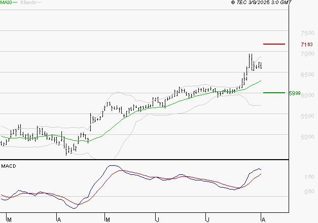 EUROFINS SCIENTIFIC : Les signaux haussiers sont intacts