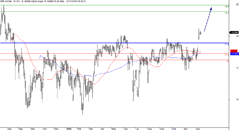 L'analyse technique de Spie. (© Trading Central)