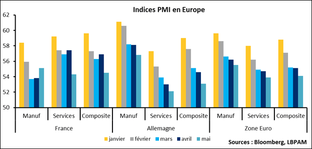 Les PMI préliminaires pour l’Europe ont été publiés hier, on dispose des chiffres pour la France, l’Allemagne et la Zone Euro. Sur les 9 indicateurs, 8 sont en baisse, et ceci de façon marquée.