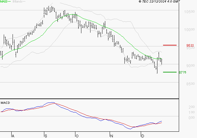 SANOFI : Attendre un test du support