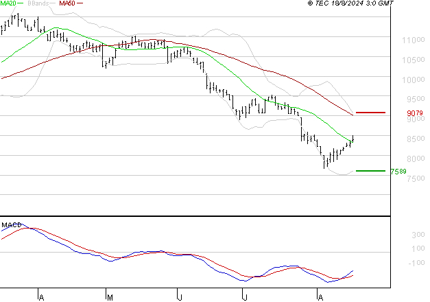 PEUGEOT INVEST : Retour possible sur les supports