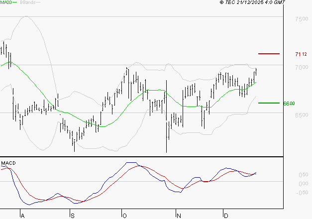 AMUNDI SA : Le mouvement reste haussier