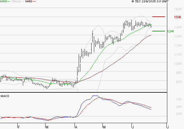 OVH GROUPE : L'indécision domine