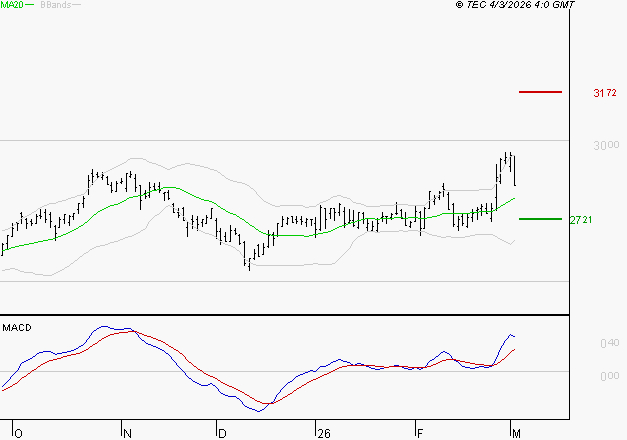 BUREAU VERITAS : Les signaux haussiers sont intacts