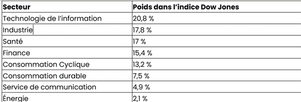 Le poids des différents secteurs d’activité dans l’indice Dow Jones en 2024