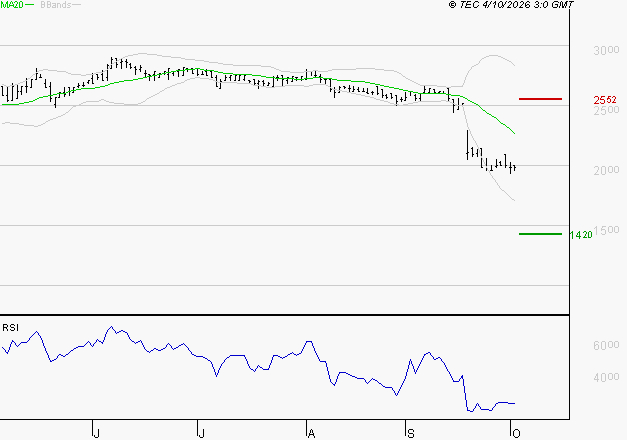 BOIRON SA : Surveiller le comportement des cours sur les supports