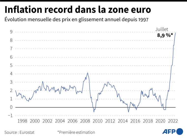 Evolution de l'inflation en zone euro depuis le début des estimations de l'indicateur par Eurostat en 1997 ( AFP / )