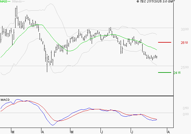 IMERYS : La tendance baissière peut reprendre