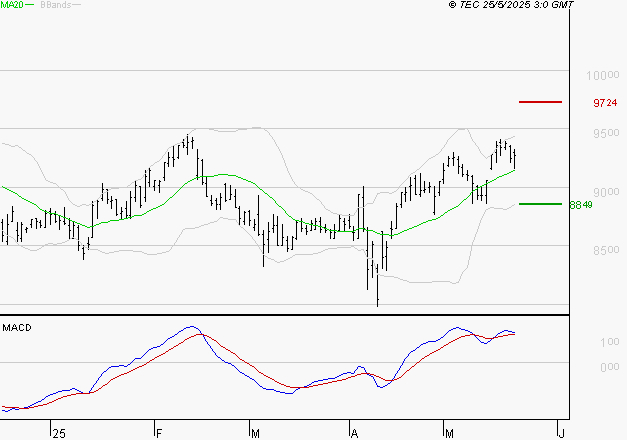 GECINA : Le mouvement reste haussier