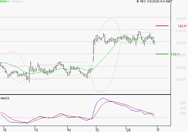 TRIGANO : Une consolidation vers les supports est probable