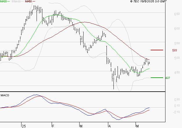 MAUREL ET PROM : L'analyse ne suggère pas de baisse à moyen terme