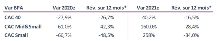 Estimations de variation des BPA. (source : InFront au 29/01/2021) * Révisions des BPA par les analystes sur 12 mois.