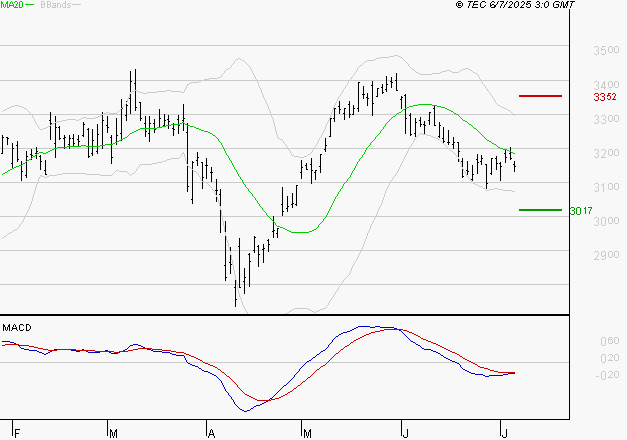 MICHELIN : Sous les résistances, une consolidation est probable
