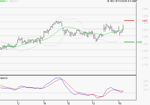 ORANGE : Le mouvement reste haussier