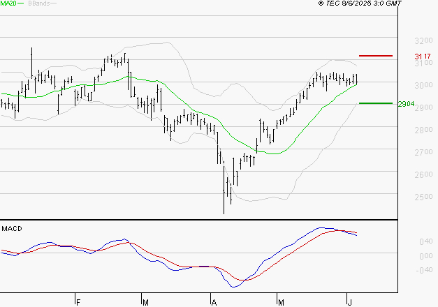 BUREAU VERITAS : L'indécision domine