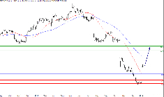 L'analyse technique de Showroomprivé. (© Trading central)