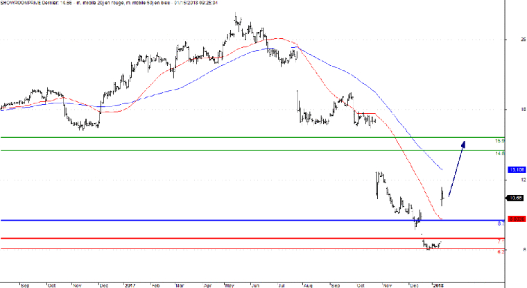 L'analyse technique de Showroomprivé. (© Trading central)
