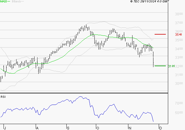 AXA : Surveiller le comportement des cours sur les supports