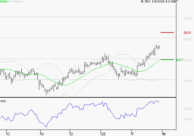 SPIE SA : Risque de correction sous les résistances