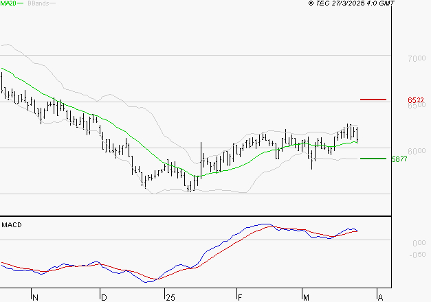 ARGAN : Les signaux haussiers sont intacts