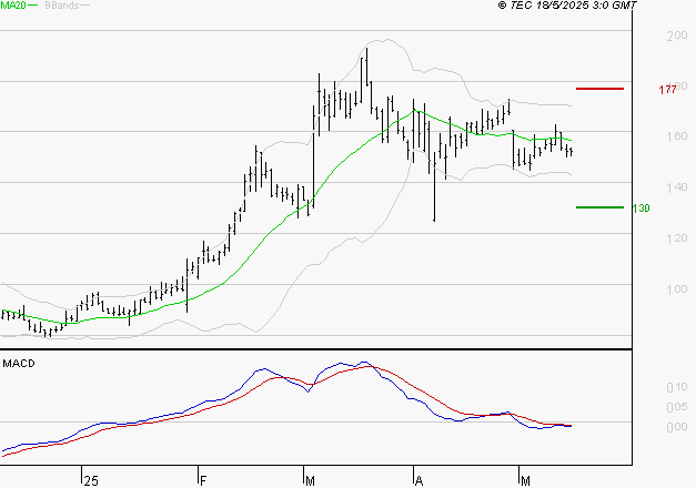SOLUTIONS 30 SE : Sous les résistances, une consolidation est probable