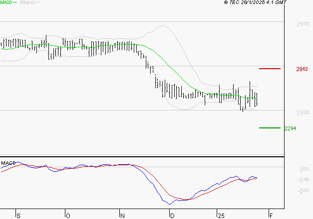 BOIRON SA : Retour possible sur les supports