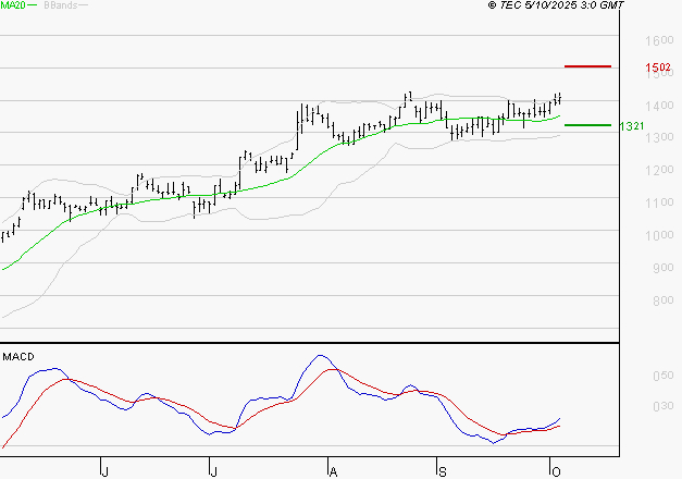 OPMOBILITY : Les signaux haussiers sont intacts