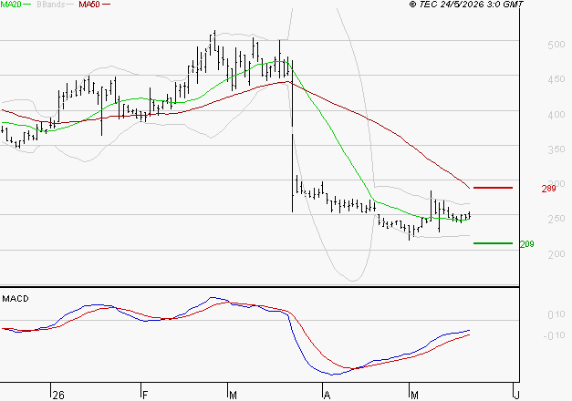 VALNEVA SE : Retour possible sur les supports