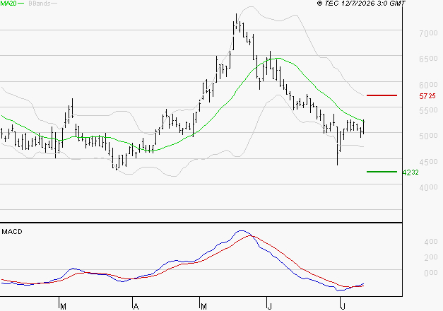 TELEPERFORMANCE : Retour possible sur les supports