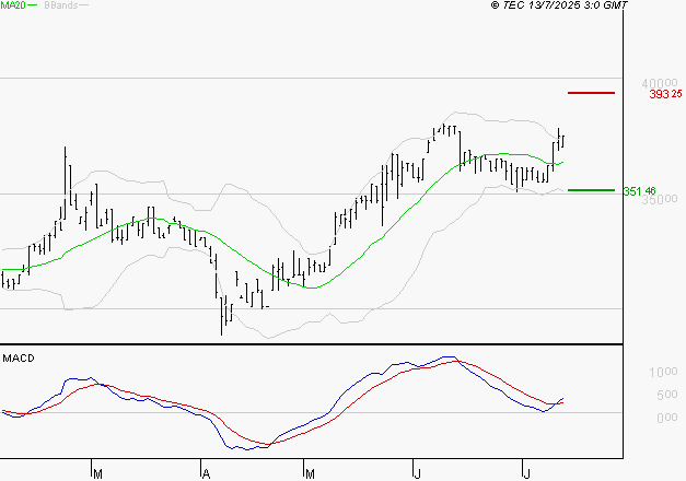 BURELLE : Les signaux haussiers sont intacts