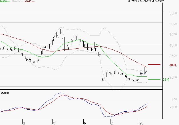 SOITEC : L'analyse ne suggère pas de baisse à moyen terme