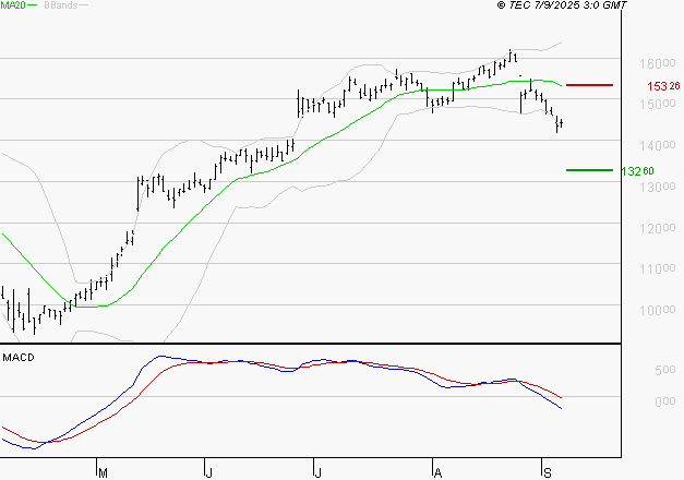 TRIGANO : Sous les résistances, une consolidation est probable