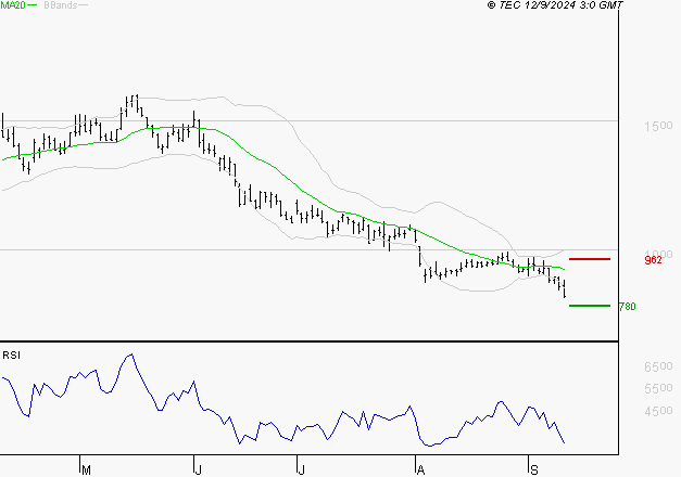 FORVIA SE : Baissier mais survendu