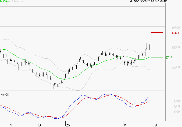 TOTALENERGIES : Le mouvement reste haussier