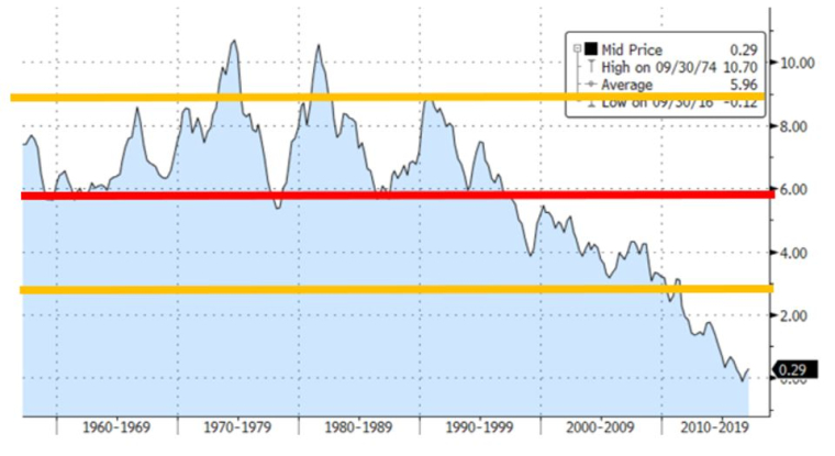 Taux naturel allemand. (source : IMF, Bloomberg LLP)