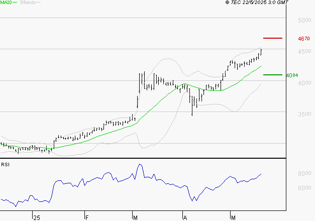 SPIE SA : Risque de correction sous les résistances