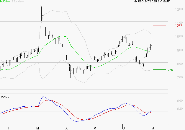 AIR FRANCE-KLM : Les signaux haussiers sont intacts